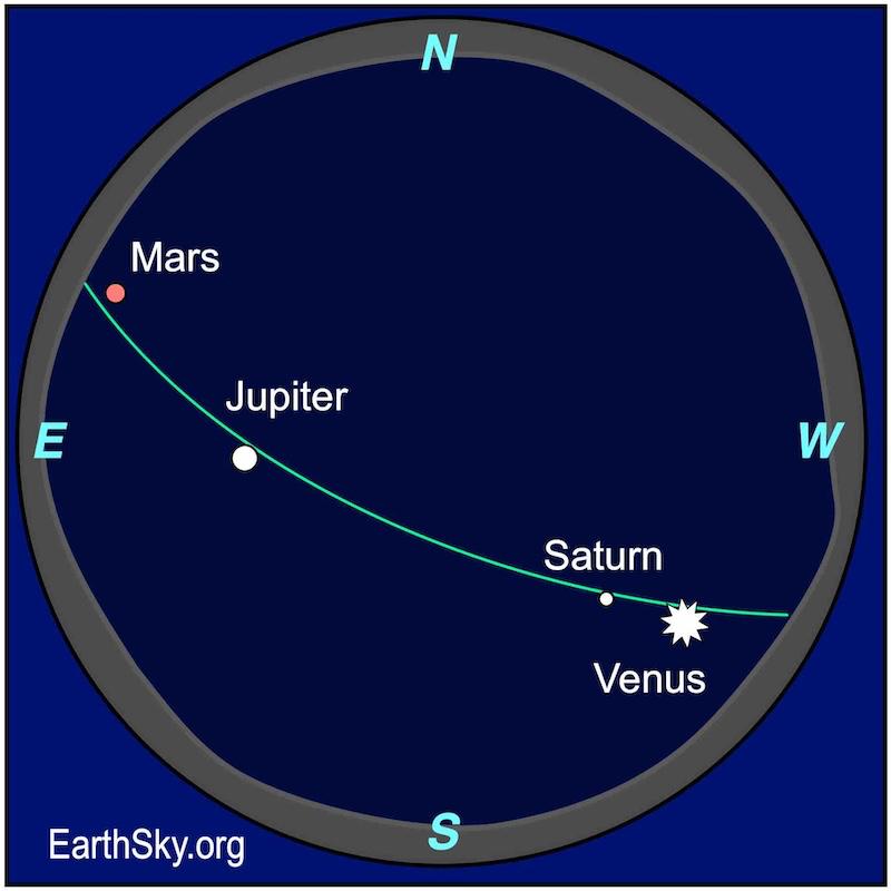 Planets in the sky